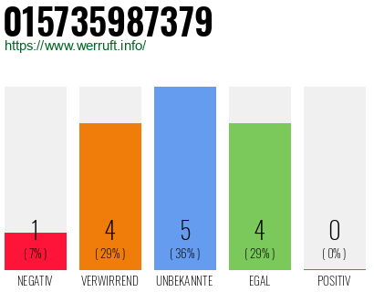 Rufnummer 015735987379 Telefonnummer 015735987379