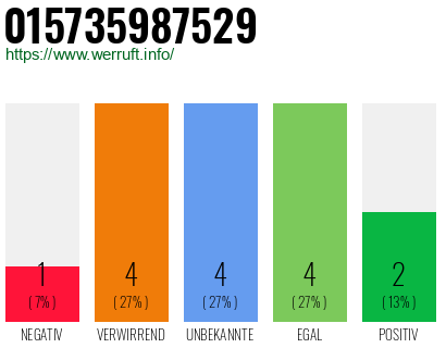 Rufnummer 015735987529 Telefonnummer 015735987529