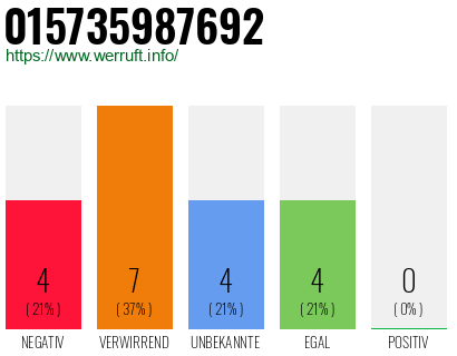 Rufnummer 015735987692 Telefonnummer 015735987692