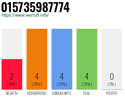 Rufnummer 015735987774 Telefonnummer 015735987774
