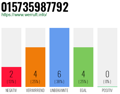 Rufnummer 015735987792 Telefonnummer 015735987792