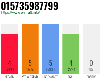 Rufnummer 015735987799 Telefonnummer 015735987799