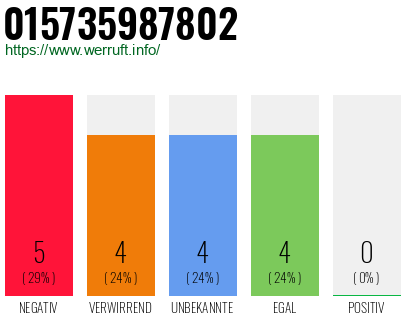Rufnummer 015735987802 Telefonnummer 015735987802
