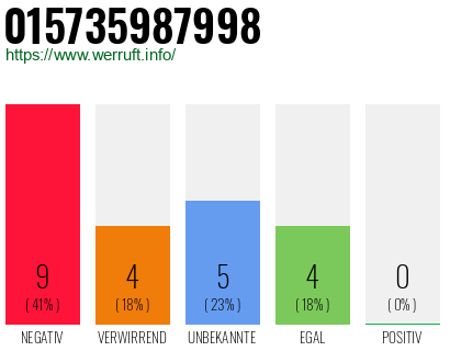 Rufnummer 015735987998 Telefonnummer 015735987998
