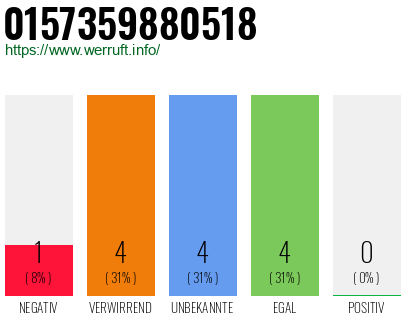 Rufnummer 0157359880518 Telefonnummer 0157359880518