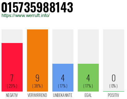 Rufnummer 015735988143 Telefonnummer 015735988143