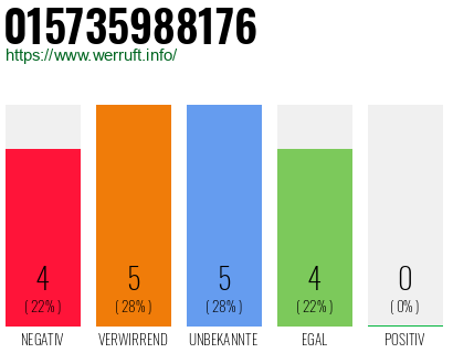 Rufnummer 015735988176 Telefonnummer 015735988176