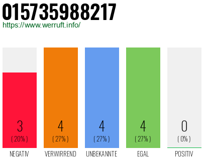 Rufnummer 015735988217 Telefonnummer 015735988217