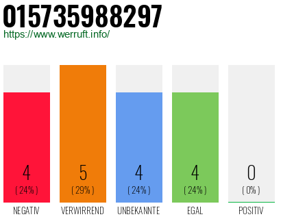 Rufnummer 015735988297 Telefonnummer 015735988297