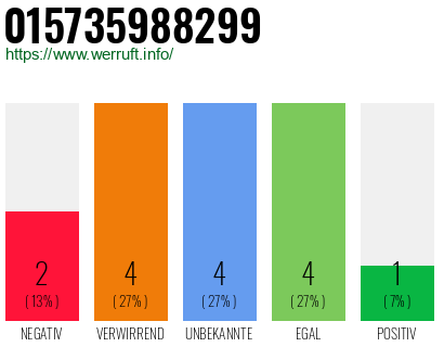 Rufnummer 015735988299 Telefonnummer 015735988299