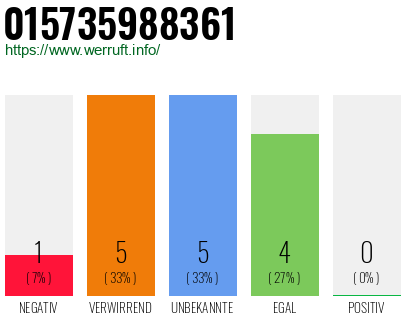 Rufnummer 015735988361 Telefonnummer 015735988361
