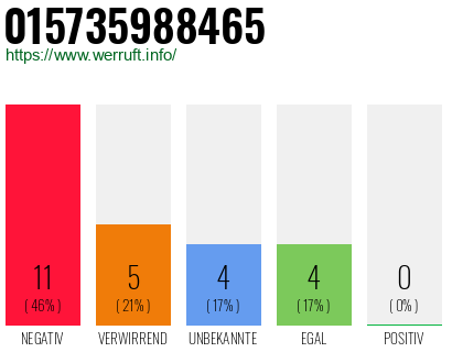 Rufnummer 015735988465 Telefonnummer 015735988465