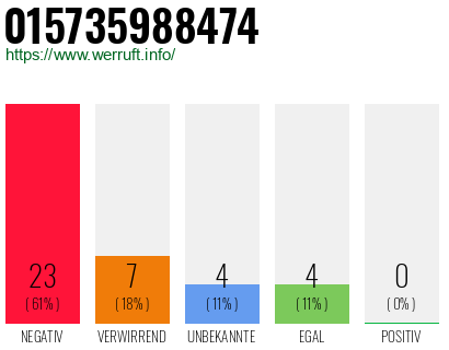 Rufnummer 015735988474 Telefonnummer 015735988474