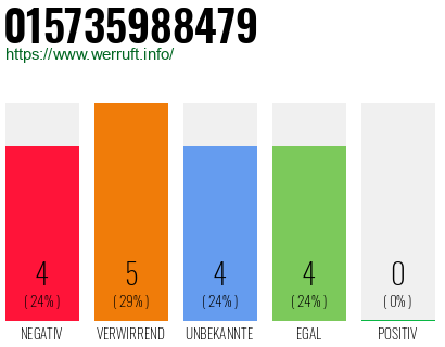 Rufnummer 015735988479 Telefonnummer 015735988479