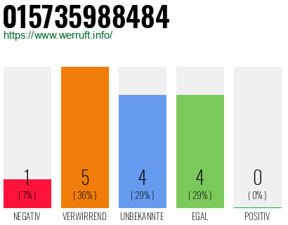 Rufnummer 015735988484 Telefonnummer 015735988484