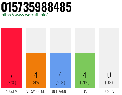 Rufnummer 015735988485 Telefonnummer 015735988485