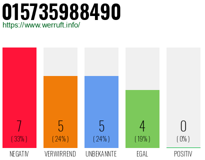 Rufnummer 015735988490 Telefonnummer 015735988490