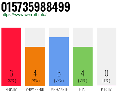 Rufnummer 015735988499 Telefonnummer 015735988499