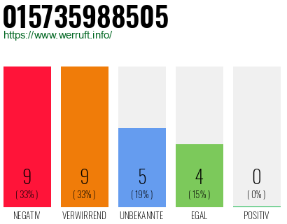 Rufnummer 015735988505 Telefonnummer 015735988505