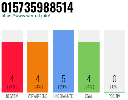 Rufnummer 015735988514 Telefonnummer 015735988514