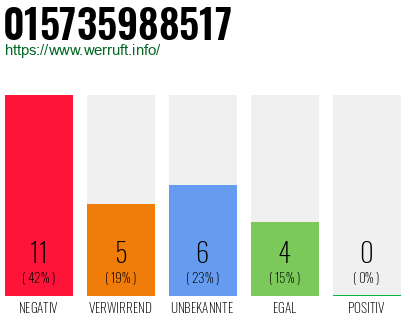 Rufnummer 015735988517 Telefonnummer 015735988517