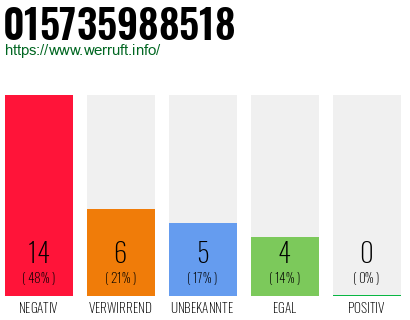 Rufnummer 015735988518 Telefonnummer 015735988518