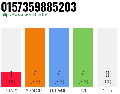 Rufnummer 0157359885203 Telefonnummer 0157359885203