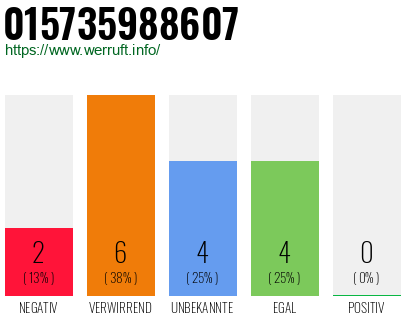 Rufnummer 015735988607 Telefonnummer 015735988607