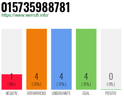 Rufnummer 015735988781 Telefonnummer 015735988781