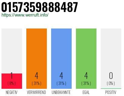 Rufnummer 0157359888487 Telefonnummer 0157359888487