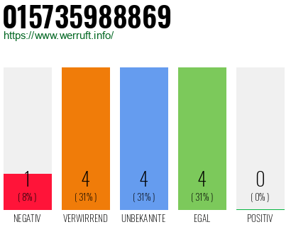 Rufnummer 015735988869 Telefonnummer 015735988869