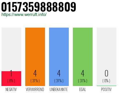 Rufnummer 0157359888809 Telefonnummer 0157359888809