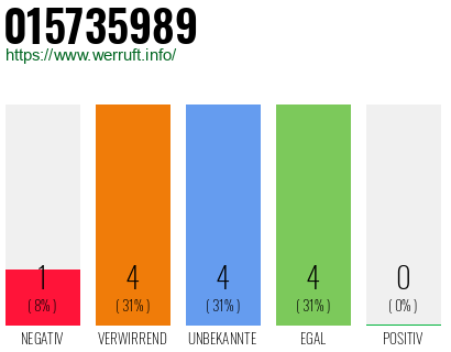 Rufnummer 015735989 Telefonnummer 015735989