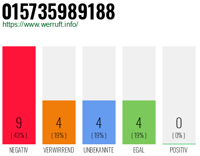 Rufnummer 015735989188 Telefonnummer 015735989188