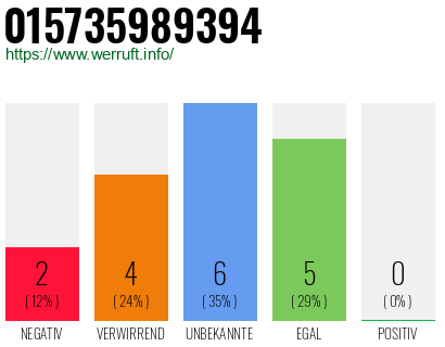 Rufnummer 015735989394 Telefonnummer 015735989394