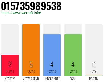Rufnummer 015735989538 Telefonnummer 015735989538