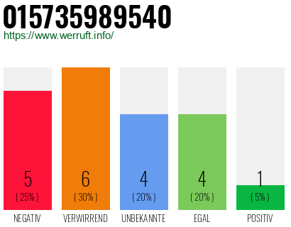 Rufnummer 015735989540 Telefonnummer 015735989540