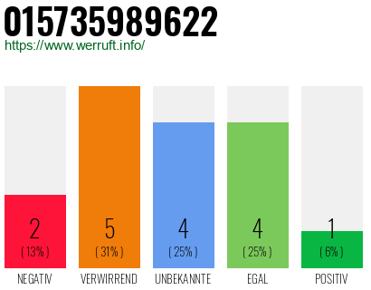 Rufnummer 015735989622 Telefonnummer 015735989622