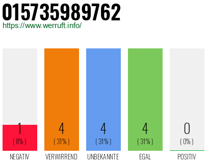 Rufnummer 015735989762 Telefonnummer 015735989762