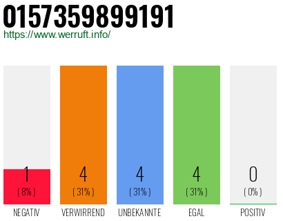 Rufnummer 0157359899191 Telefonnummer 0157359899191