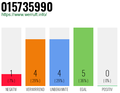 Rufnummer 015735990 Telefonnummer 015735990