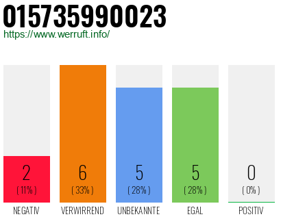 Rufnummer 015735990023 Telefonnummer 015735990023