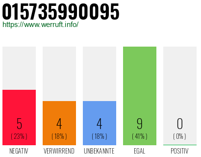 Rufnummer 015735990095 Telefonnummer 015735990095