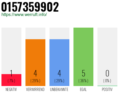 Rufnummer 0157359902 Telefonnummer 0157359902