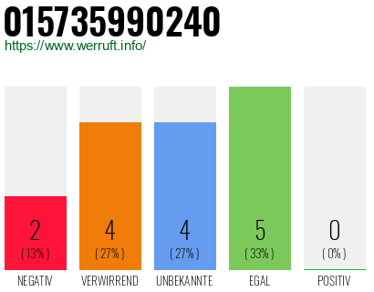 Rufnummer 015735990240 Telefonnummer 015735990240