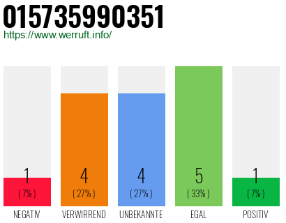 Rufnummer 015735990351 Telefonnummer 015735990351