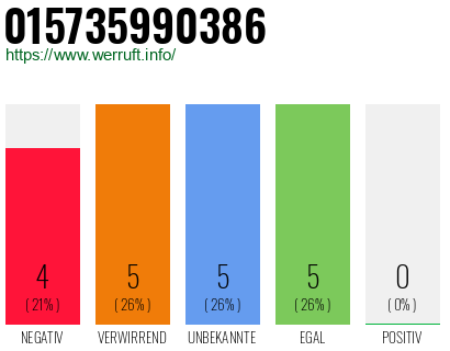 Rufnummer 015735990386 Telefonnummer 015735990386