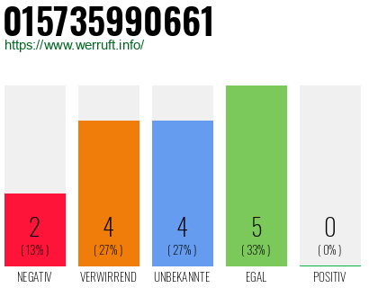 Rufnummer 015735990661 Telefonnummer 015735990661