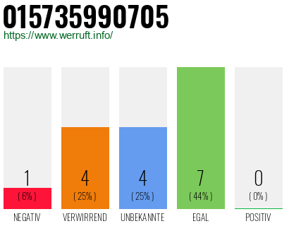 Rufnummer 015735990705 Telefonnummer 015735990705