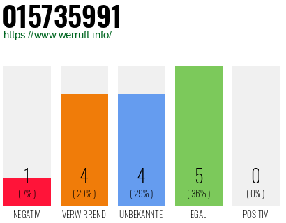 Rufnummer 015735991 Telefonnummer 015735991